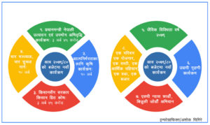 बजेटका २० नारा र अभियान : कति सम्भव कति असम्भव ?