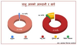 आर्थिक वर्ष सकिन १६ दिन बाँकी, पूँजीगत खर्च ४० प्रतिशत मात्रै