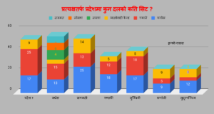 प्रत्यक्षतर्फ प्रदेशसभाः ३३० मा कांग्रेस १११ स्थानसहित पहिलो