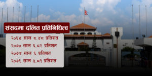 संविधान सभापछि संसदमा दलित प्रतिनिधित्व निरन्तर खुम्चिँदै