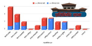 प्रतिनिधिसभामा ४० वर्षमुनिका १० र ७० माथिका १४ सांसद निर्वाचित