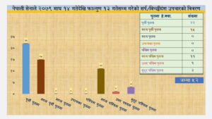 नेपाली सेनाले गर्यो साँप र बिच्छिले टोकेका ५२ जनाको उपचार