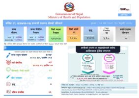 कोरोना संक्रमित तीनजना थपिए, एक संक्रमणमुक्त